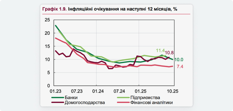 Графік інфляційних очікувань на наступний рік. Чотири групи респондентів: банки, домогосподарства, підприємства, фінансові аналітики.