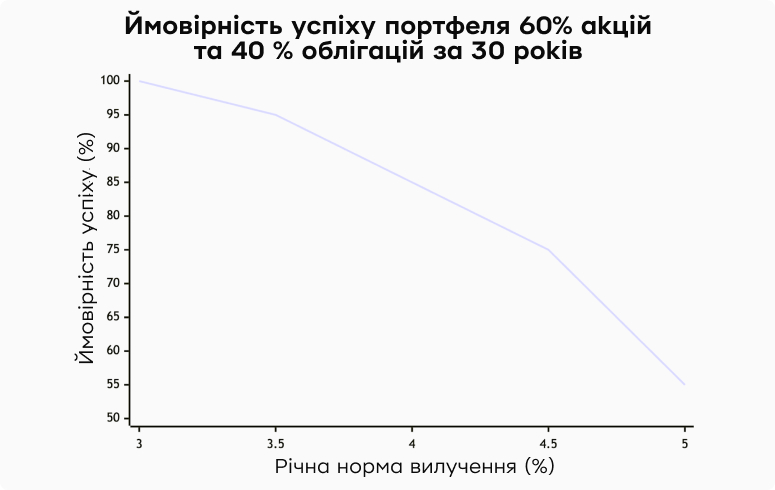Графік, який показує, як знижується ймовірна стійкість портфеля в разі збільшення норми вилучення. Для 4% вона становить 85%, а для 4,5% – вже близько 75%.