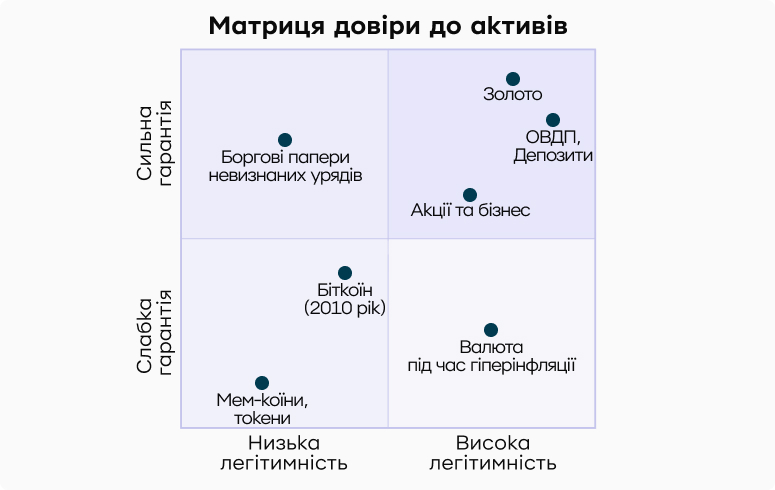 матриця довіри до активів зроблена за технологією матриці Ейзенхауера. В ній чотири квадранти: слабка гарантія – низька легітимність, слабка гарантія – висока легітимність, сильна гарантія – низька легітимність, сильна гарантія – висока легітимність. Наприклад, валюта під час гіперінфляції має високу легітимність, але слабку гарантію.