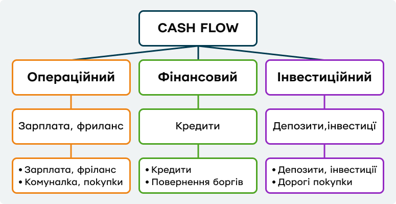 Види кеш-флоу. Зображення ілюструє те, про що йдеться в тексті. Є три види грошового потоку: операційний (зарплата, комуналка, побутові купівлі), фінансовий (кредити), інвестиційний (депозити, держоблігації).