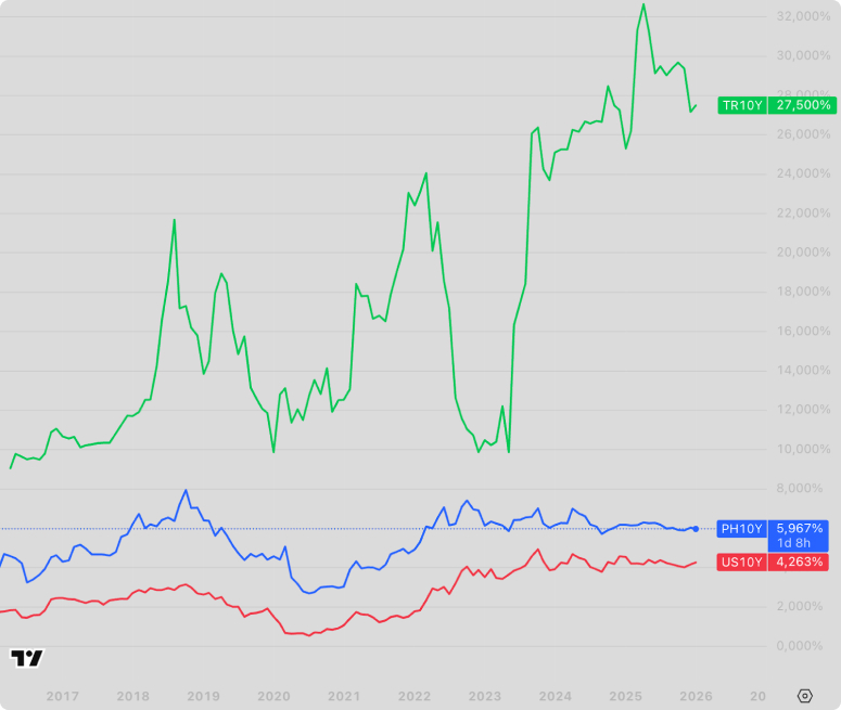 графік дохідності державних облігацій (у нас – ОВДП) США, Філіппін та Туреччини. Графік показує, що Туреччина, як країна зі значно нижчим кредитним рейтингом і загалом проблемною економікою, дає суттєво вищу дохідність за облігаціями.