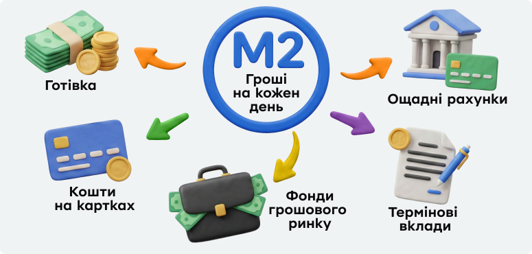 Інфографіка складових грошової маси М2: готівка, ощадні рахунки, кошти на картках, строкові вклади, фонди грошового ринку.