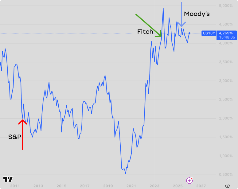 графік дохідності 10-річних казначейських облігацій США. Як правило, після зниження рейтингу дохідність облігацій зростає, хоча треба зауважити, що значно більше на дохідність впливають дії ФРС (Федеральної резервної системи).