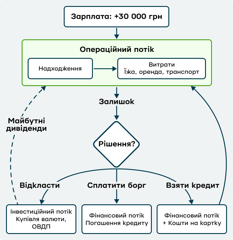 Види кеш-флоу. Зображення ілюструє те, про ще йдеться в тексті. Є три види грошового потоку: операційний (зарплата, комуналка, побутові купівлі), фінансовий (кредити), інвестиційний (депозити, держоблігації).