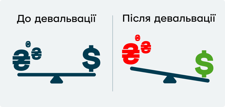 Інфографіка, яка через аналогію вагів показує принцип девальвації. Після девальвації долар важить більше за гривню.