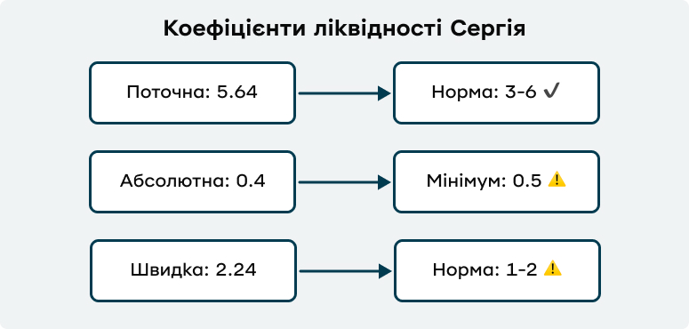 Візуалізація коефіцієнтів ліквідності для Сергія, на прикладі якого зроблено розрахунки в статті. Сергій вкладається в норму тільки за поточною ліквідністю. Згідно з двома іншими коефіцієнтами його кошти вкладено не оптимально.