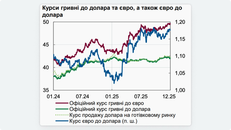 Графік курсів гривні до євро, гривні до долара, євро до долара, продажу долара на готівковому ринку, починаючи з січня 2024 року. Маємо зростання курсу євро майже до 50 грн, а долара - майже до 43 грн.