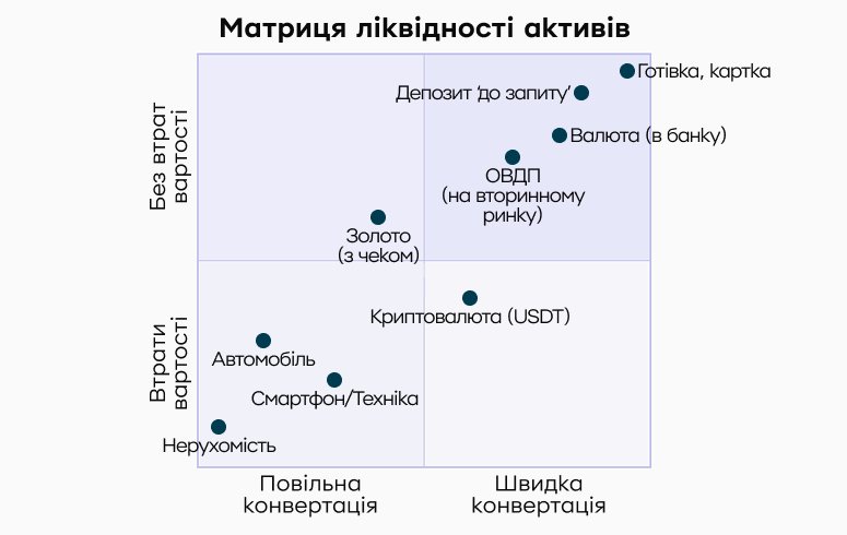 Матриця ліквідності активів. Приклад того, як можна проаналізувати, у що вкладено ваші кошти. У матриці 4 квадранти: повільна конвертація та є втрата вартості, повільна конвертація без втрати вартості, швидка конвертація та є втрата вартості, повільна конвертація без втрати вартості. Наприклад, автомобіль перебуває в квадранті «Повільна конвертація та є втрата вартості».