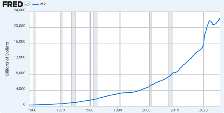 Графік грошової маси М2, що зростає стабільно з 1960-х. На графіку зазначено періоди рецесій, але явних впливів на грошову масу непомітно. Виняток – криза 2020 року (пандемія COVID-19). Відбулося суттєве зростання М2, оскільки США роздавали грошову допомогу громадянам і бізнесу.