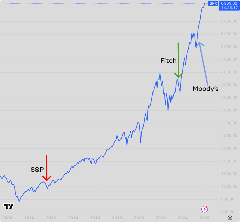 графік ціни індексу S&P 500. Видно, як фондовий ринок адаптується до зниження кредитного рейтингу США та з кожним разом реагує спокійніше.