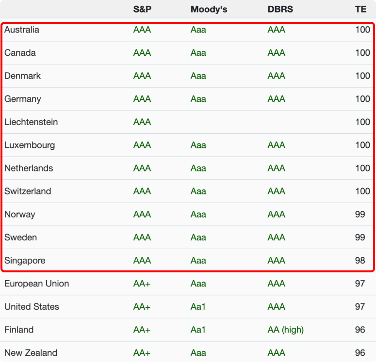 зведена таблиця з кредитним рейтингом перших 15 країн. У країн є не тільки рейтинг, але й бали. Перше місце – Австралія, п’ятнадцяте – Нова Зеландія.