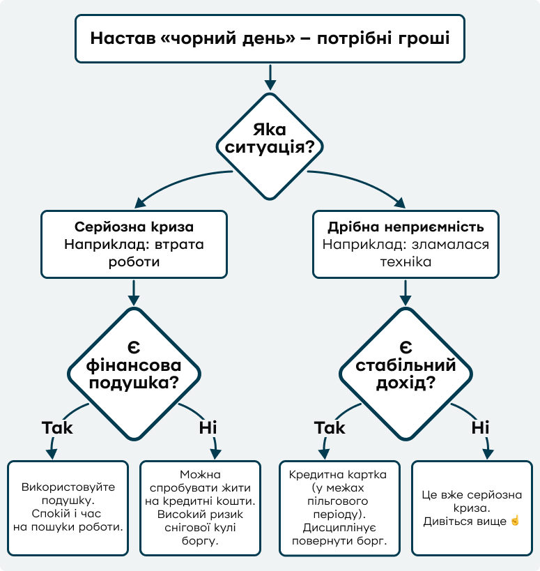 Інтелект-карта дій у разі життєвих неприємностей. Вона підсумовує всю статтю й допомагає подивитися на ситуацію під правильним кутом – залежно від того, як людина відповідає на запитання, чи є фінансова подушка, чи є стабільний дохід тощо. На основі відповідей обирається рішення, що використовувати: фінансову подушку чи кредитну картку