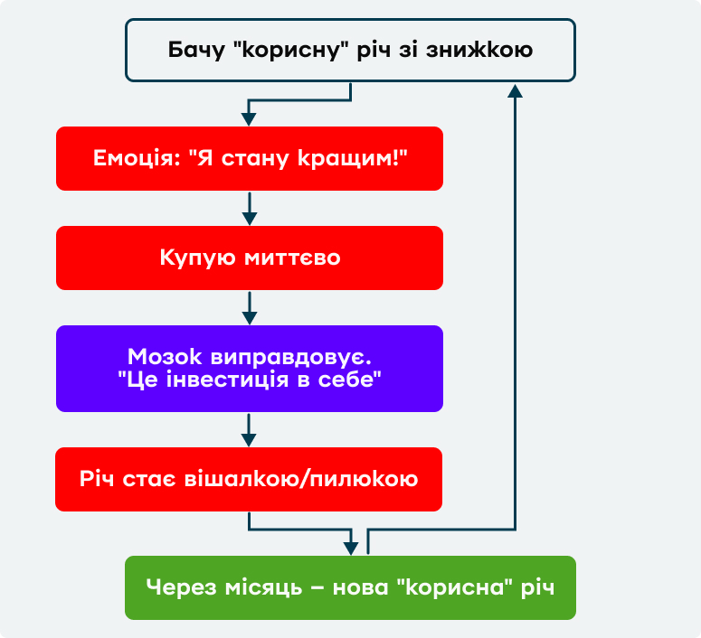 Ілюстрація принципу дофамінової петлі у вигляді інтелект-карти. Проходимо увесь шлях купівлі від бажання до виправдання, а потім все починається заново.