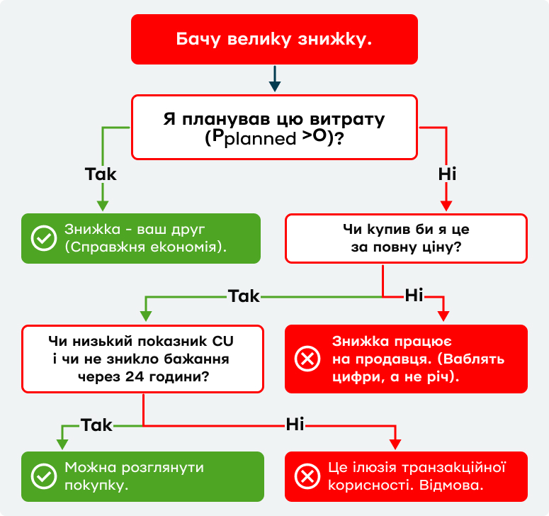  інтелект-карта для ухвалення раціонального рішення щодо купівлі. Навіть якщо ви не планували купівлю, але в неї низький CPU і бажання не зникло через 24 години, товар можна купувати.