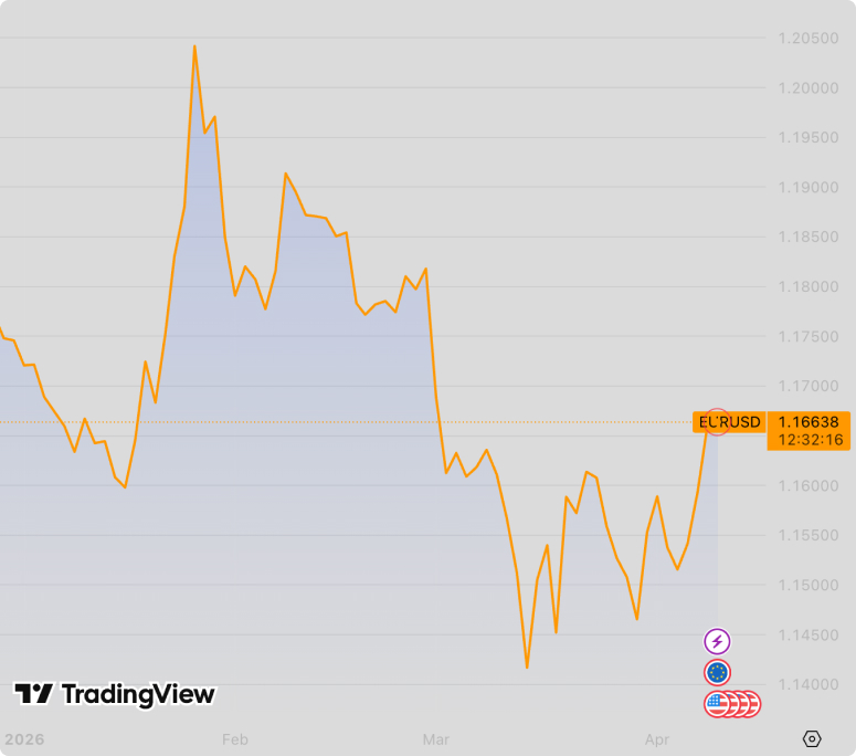  Графік торгів євро до долара США на ринку Forex. Під час кризи на Близькому Сході з кінця січня до середини березня долар до євро став міцнішим на 5%.