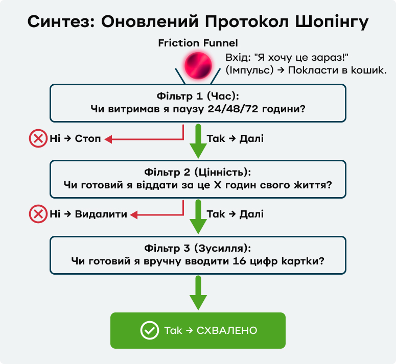 Шпаргалка для ухвалення рішення щодо купівлі. Чи витримали ви паузу у 24 години? Чи перерахували вартість товару в години свого життя (і чи влаштовує результат)? Чи потрібно для розрахунку виконати додаткові дії з грошима (переказати із зарплатної картки, ввести номер картки тощо)? Якщо три «так», можна купувати.