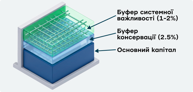 Інфографіка розподілення капіталу банку: основний капітал + буфер консервації 2,5% + 1-2% для системних банків.
