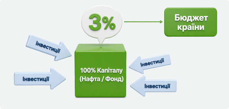Ілюстрація того, як працює нафтовий фонд Норвегії. В бюджет країни надходить тільки прибуток від інвестицій капіталу. Сам капітал не витрачається.