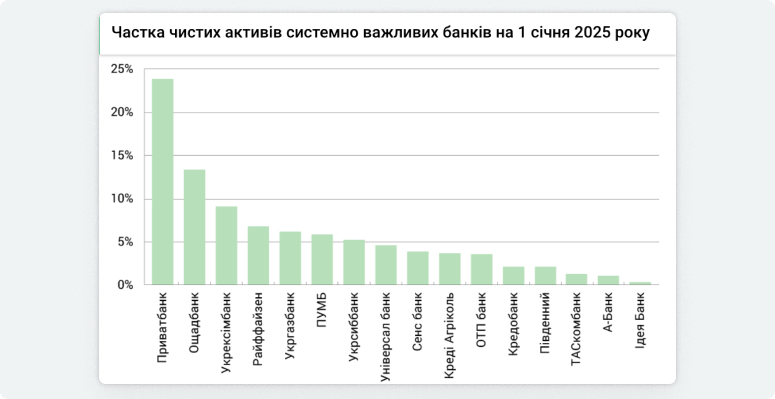 Діаграма частки чистих активів системно важливих банків України. Перше місце посідає ПриватБанк.