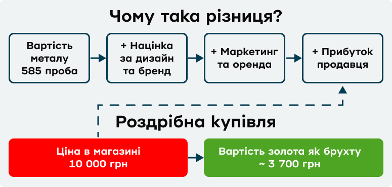 Схема, яка ілюструє, з чого складається ціна ювелірного виробу в магазині Проблема: ломбард всіх складових не враховує і приймає прикрасу за ціною брухту.