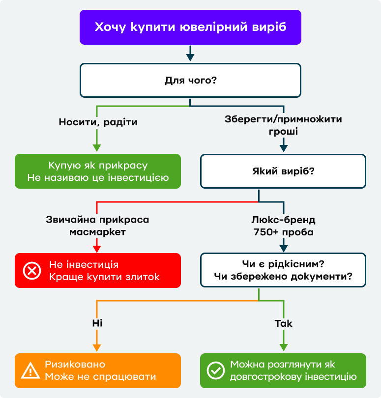Інтелект-карта із запитаннями, які допоможуть ухвалити рішення щодо купівлі ювелірного виробу.