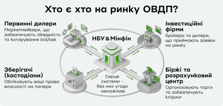 Ілюстрація «Хто є хто на ринку ОВДП». Головні учасники: НБУ та Мінфін як серце системи, зберігачі, первинні дилери, інвестиційні фірми, біржі та розрахунковий центр.