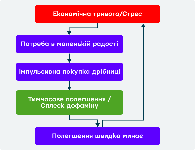 Інтелект-карта купівель під час стресу. Логіка замкнута: після купівлі людина отримує дофамін (тимчасове полегшення), але коли воно минає – потребує нової купівлі.