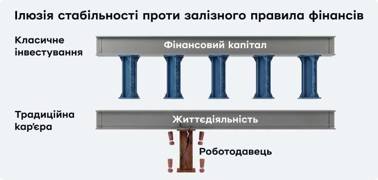 Інфографіка ілюзії стабільності. Принцип класичного інвестування у вигляді мосту: фінансовий капітал тримається на різних опорах (джерелах). Традиційна кар’єра – це такий самий міст, який тримається тільки на одній опорі – це роботодавець.