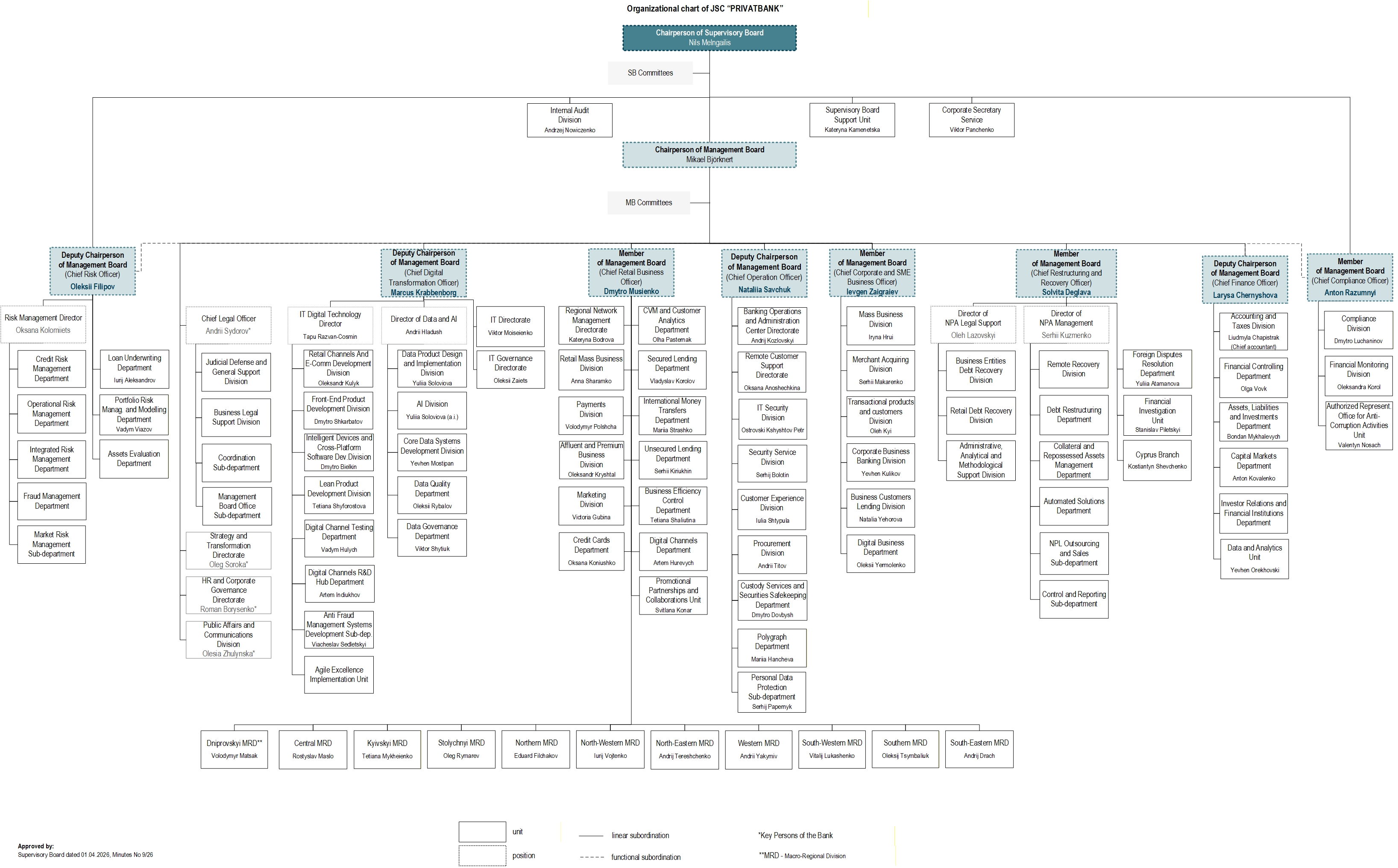 Corporate Governance Organizational Chart
