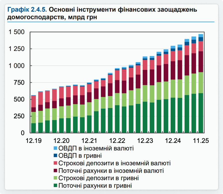 Діаграма основних інструментів для заощаджень. Більше за все гроші зберігають на поточних гривневих рахунках та строкових депозитах у гривні.