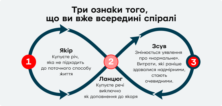 Ілюстрація спіралі Дідро. Спочатку відбувається якірна покупка, далі покупка речей виключно як доповнення до якірної. І нарешті змінюється нормальність.