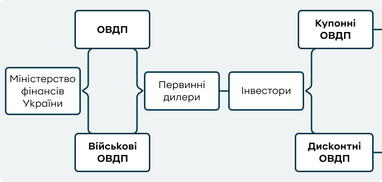 Структура випуску ОВДП. Первинні дилери купують ОВДП і військові ОВДП у Міністерства фінансів, щоб потім продавати їх приватним інвесторам.