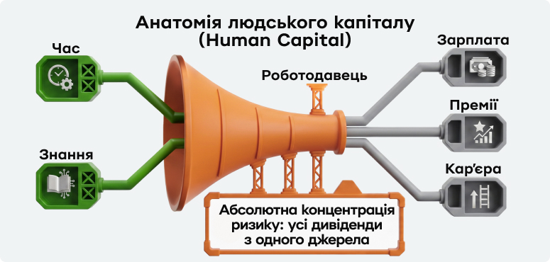 Інфографіка анатомії людського капіталу. Ми віддаємо роботодавцю час і знання, щоб будувати кар’єру й отримувати зарплату та інші бонуси. Логічна схема, проте всі дивіденди залежать від одного джерела.