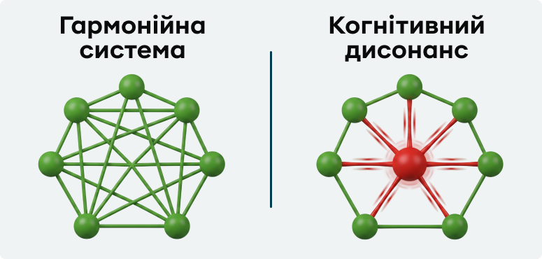  Ілюстрація гармонійної системи, де всі елементи узгоджені між собою, та системи з когнітивним дисонансом через новий елемент.