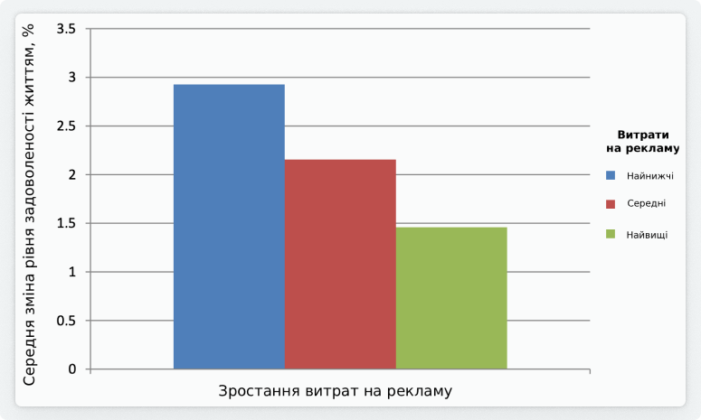  Діаграма залежності зростання витрат на рекламу ті середньої зміни рівня задоволеності життям.