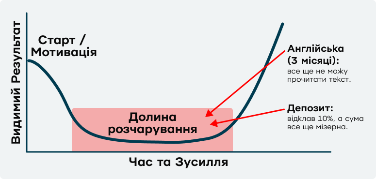 Графік залежності видимого результату від часу та зусиль. Більшість часу витрачається в так званій долині розчарування. Саме тут найчастіше люди кидають навіть корисні звички, коли здається, що результату немає або він занадто маленький, якщо порівняти із зусиллями.