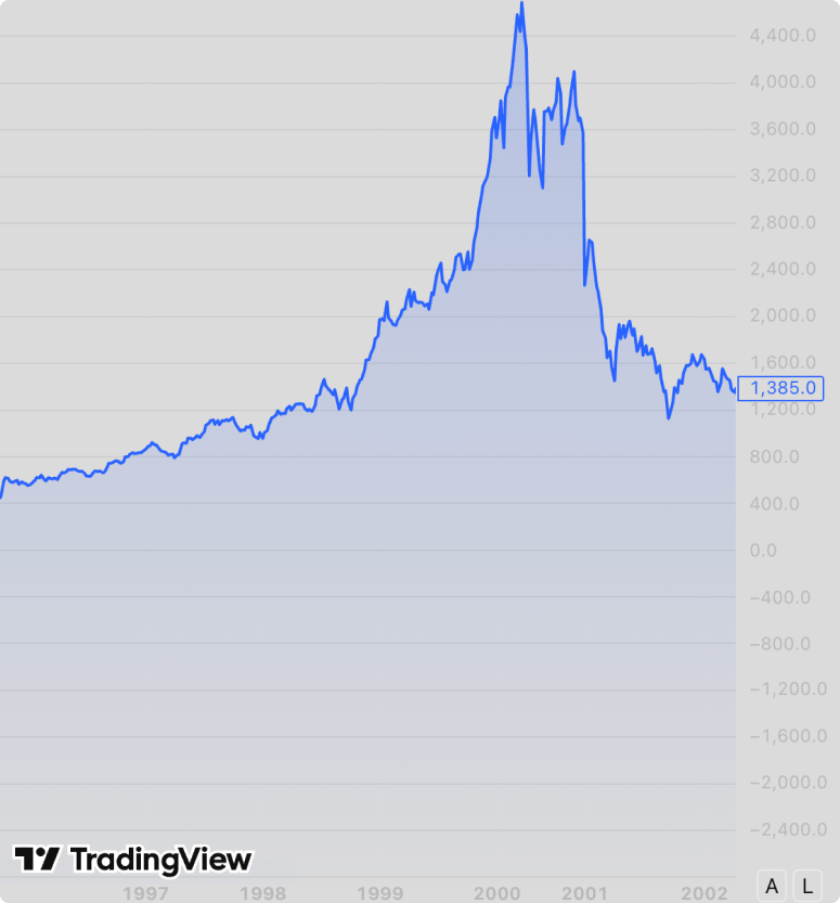 графік ціни індексу Nasdaq-100. Стрімке зростання особливо в 1999–2000 і таке ж стрімке падіння