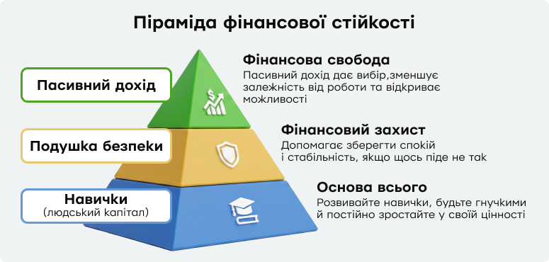 Піраміда фінансової стабільності. Основа піраміди – навички, людський капітал. Далі йдуть подушка безпеки та пасивний дохід.