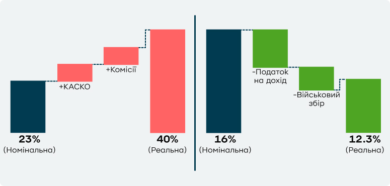 діаграма реальних ставок та дохідностей проти номінальних.
