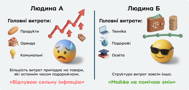 різниця сприйняття інфляції двома людьми залежно від їхнього особистого споживчого кошика.