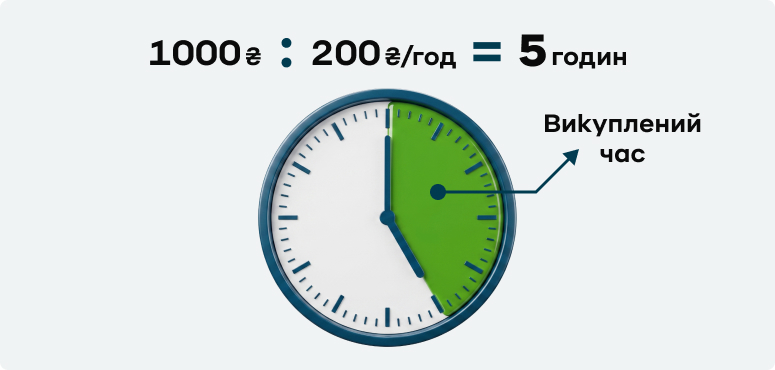 Інфографіка ідеї викупленого часу. Дохід від капіталу потрібно перевести в кількість відпрацьованих годин на основній роботі.