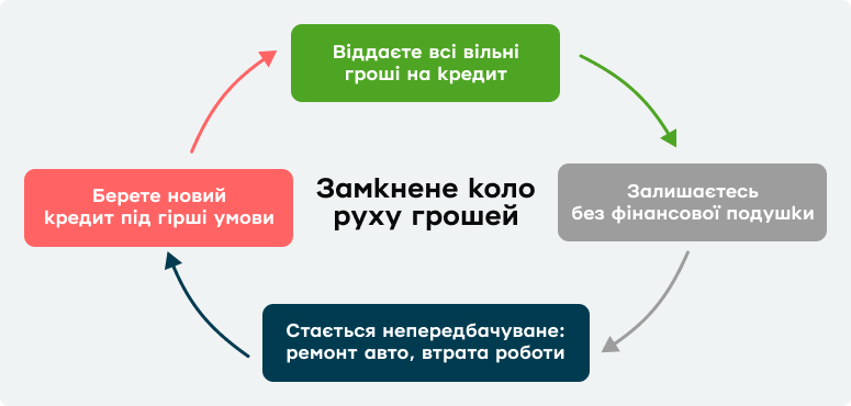 замкнене коло руху грошей, якщо повернути кредит, не маючи фінансової подушки.