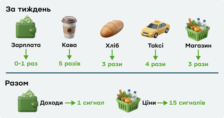 порівняння кількості сигналів, які ми отримуємо за тиждень щодо цін та зарплати.