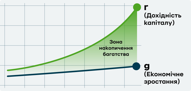 Графік формули r > g. Дохідність капіталу та економічне зростання утворюють зону накопичення багатства.