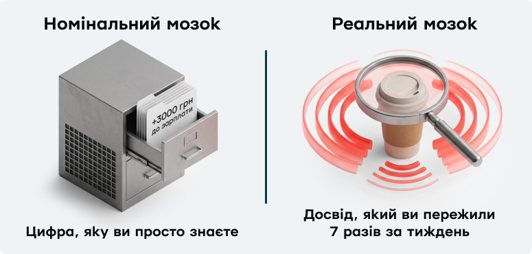 порівняння реакції мозку на зростання зарплати та підвищення цін.