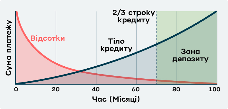 якщо за кредитом застосовано ануїтетні платежі, то після 2/3 строку більшість відсотків ви вже сплатили.