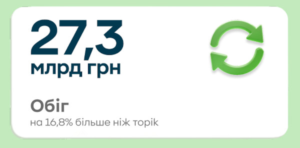 Клієнти ПриватБанку оплатили картками за тиждень “Зеленої пʼятниці” покупок на 27 млрд грн